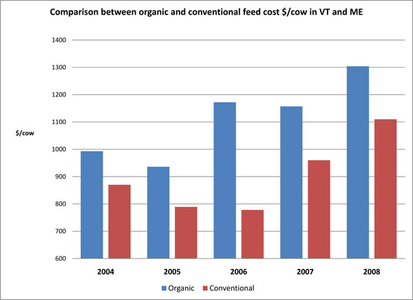 May 2011Feedcostpercowforfeedupdate5